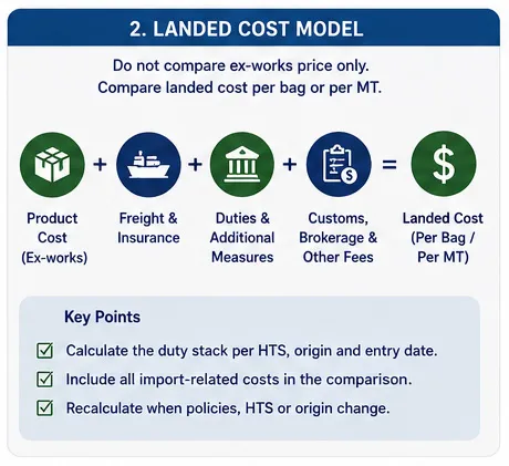 FIBC landed cost model including product cost freight duties and import costs