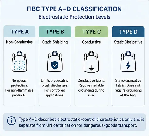 FIBC Type A B C and D electrostatic protection classification