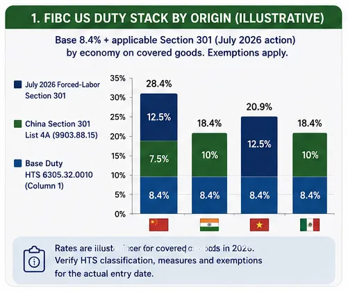FIBC U.S. import duty stack by country of origin in 2026