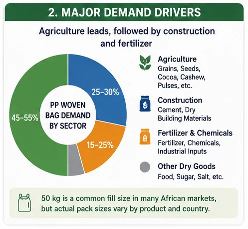 PP woven bag demand across agriculture construction and fertilizer applications in Africa