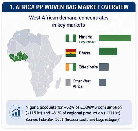 Africa PP woven bag market overview with West African demand and Nigeria