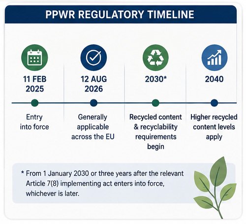 EU PPWR regulatory timeline from 2026 to 2040