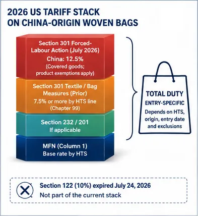 2026 US tariff stack for imported PP woven bags