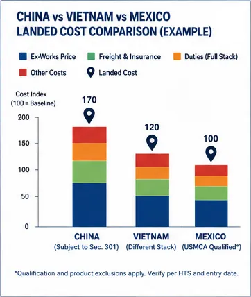 China Vietnam Mexico PP woven bag import cost comparison