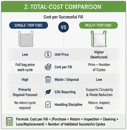 Total-cost comparison of single-trip and multi-trip FIBC bags per successful fill