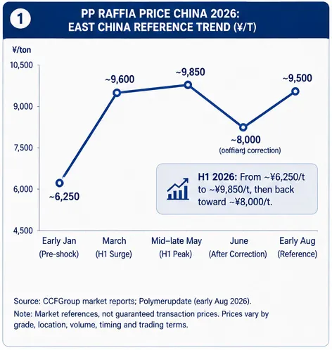 East China PP raffia price trend from January to August 2026