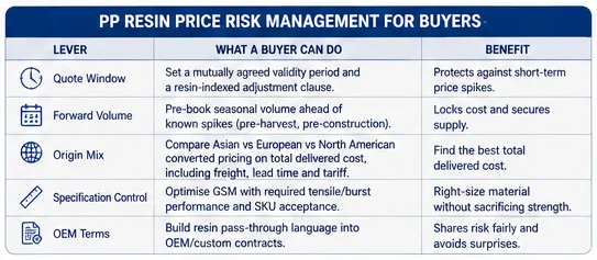 PP resin cost flow from resin pellets to woven PP bags and buyer price-risk strategies