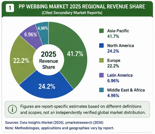 2025 PP webbing market regional revenue share across Asia-Pacific, North America and Europe