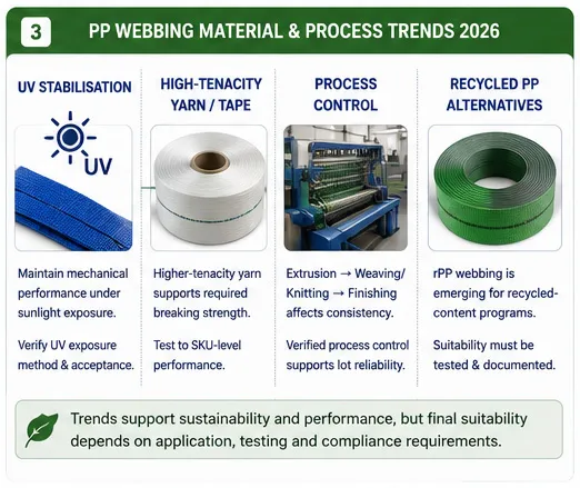 2026 PP webbing trends including UV stabilisation, high-tenacity yarn, process control and recycled PP