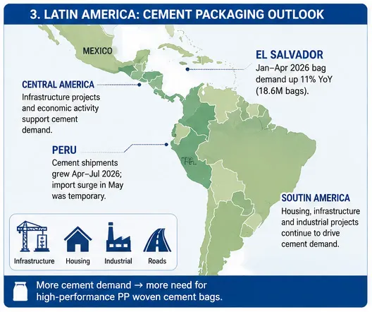 Latin America PP woven cement bag sourcing outlook for construction, housing, infrastructure and industrial markets