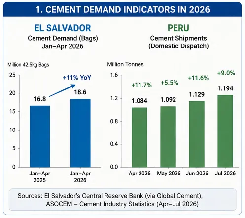 2026 cement demand indicators for El Salvador and Peru showing growth in cement demand and shipments