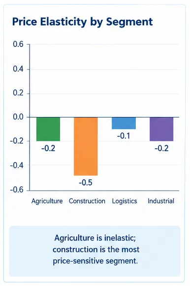 Price sensitivity across agricultural, construction and logistics PP woven fabric applications