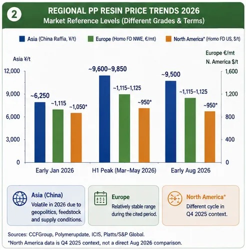 Regional PP resin price trends in China, Europe and North America in 2026